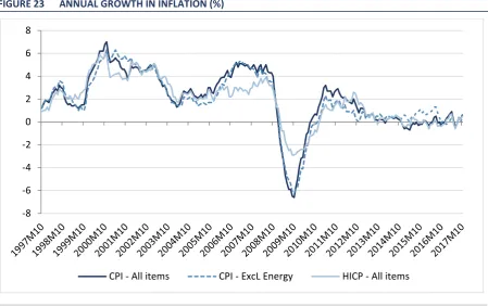 FIGURE 23 ANNUAL GROWTH IN INFLATION (%)  