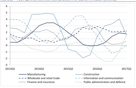 FIGURE 26 FOUR-QUARTER MOVING AVERAGE GROWTH BY SECTOR IN WEEKLY EARNINGS 