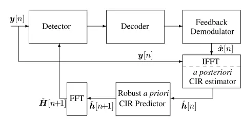 Fig. 1.Schematic of the channel estimator constituted by an a posteri-ori decision-directed CIR estimator, based on frequency-domain modulatedsymbol estimates, followed by an a priori CIR predictor.