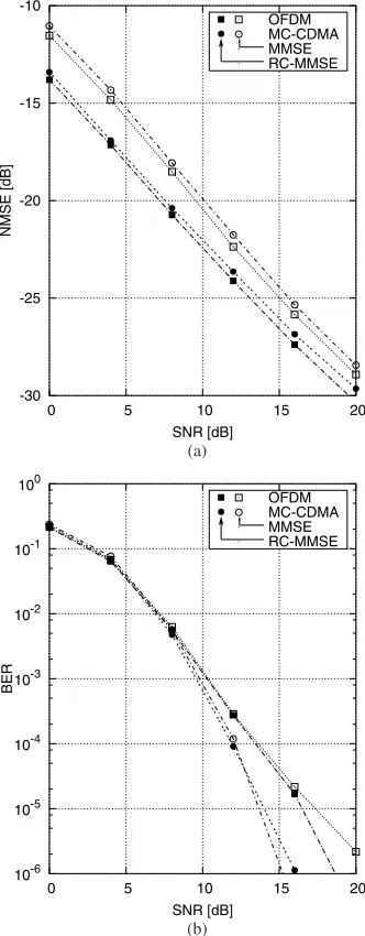 Figure 3(b), the MMSE/RC-MMSE SS-CIR operating in the context