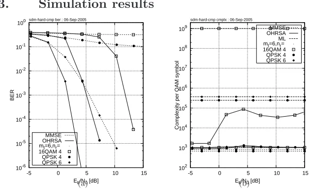 Figure 1.(a)by the rate-detector. The abscissa represents the average Bit Error Rate and (b) the corresponding complexity exhibited 12 turbo-coded SDM-OFDM system employing the OHRSA-ML SDM Eb/N0.