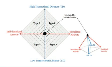 Figure 1. Working framework for mobile learning (Park, 2011)