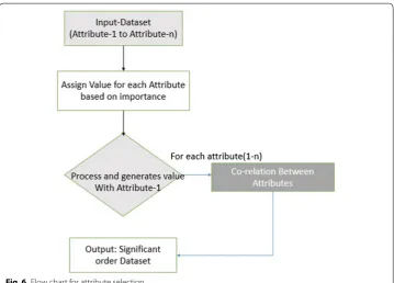 Fig. 6 Flow chart for attribute selection