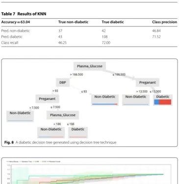 Fig. 8 A diabetic decision tree generated using decision tree technique