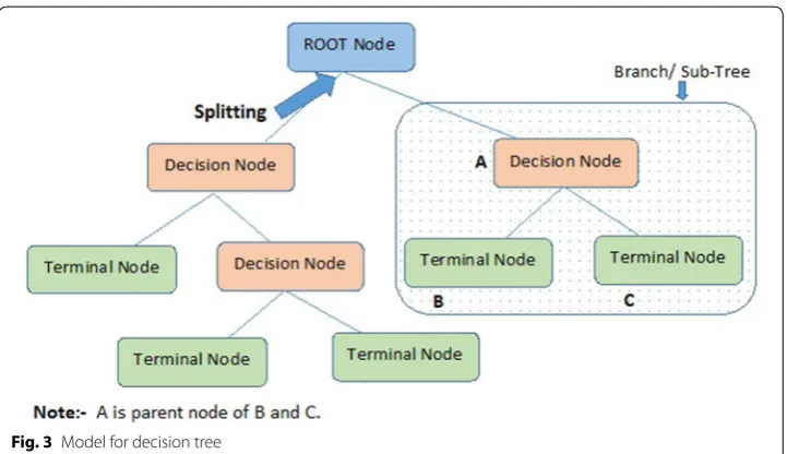 Fig. 3 Model for decision tree