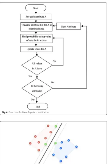 Fig. 4 Flow chart for Naïve Bayesian classification