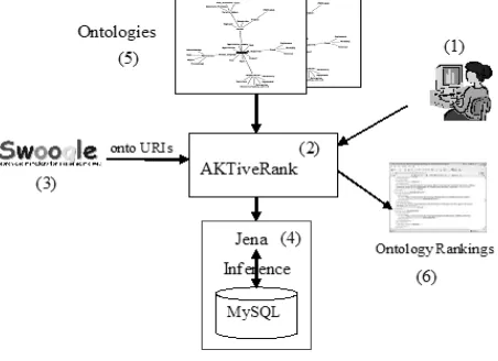 Figure 1: AKTiveRank Architecture.