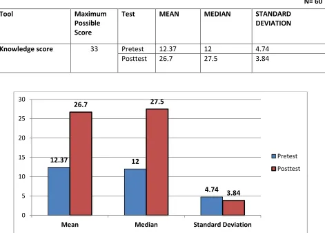 TABLE - 2 Mean, Median and Standard Deviation of Pre-Test & Post- Test KnowledgeScores of students related 
