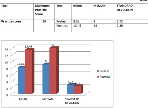 Figure no. 3: Bar Graph showing the Mean, Median and Standard Deviation of Pre-Test & Post- Test Knowledge Scores of Students regarding Basic Life Support (BLS) 