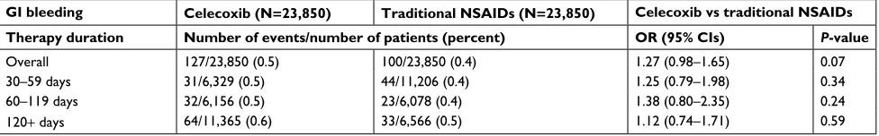 Table 3 PS-matched subgroup analysis for relative risk of GI bleeding associated with celecoxib vs traditional NSAIDs in patients with no concomitant PPI or H2RA use (stratified into three strata by treatment duration)