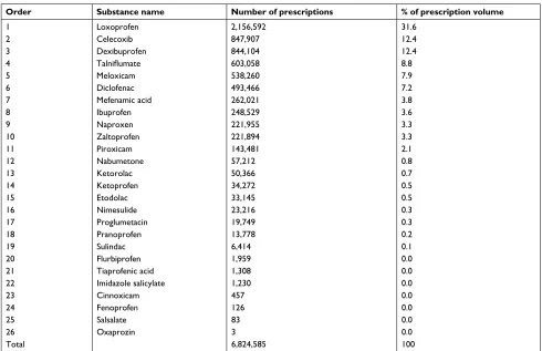Table S1 Breakdown of all nonsteroidal anti-inflammatory drugs (NSAIDs) included in this study
