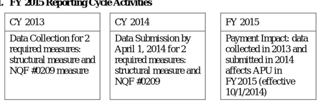Figure 1.  FY 2015 Reporting Cycle Activities 