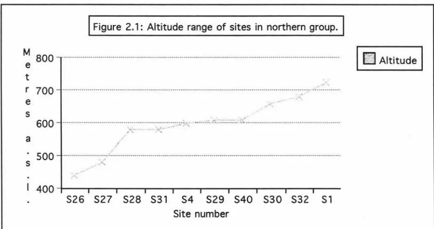 Figure 2.1: Altitude range of sites in northern group. 