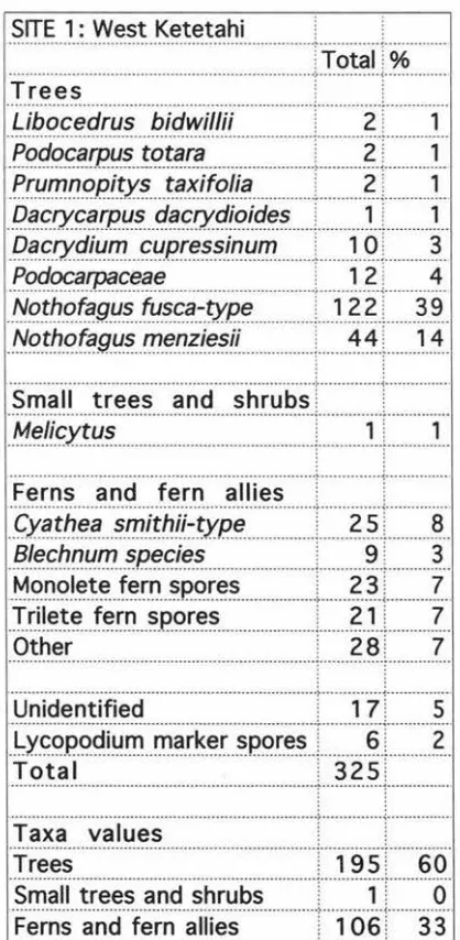 Table 3.3: Site 1 - West Ketetahi pollen count. 