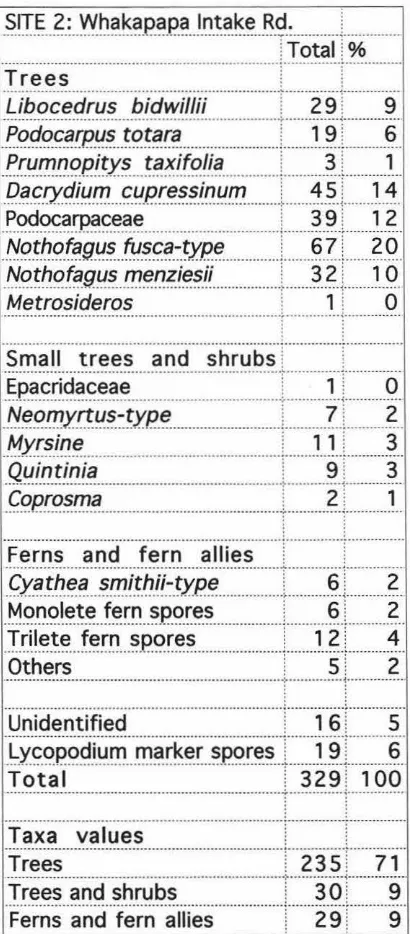 Table 3.4: Site 2 - \\Thakapapa Intake Road pollen count . 