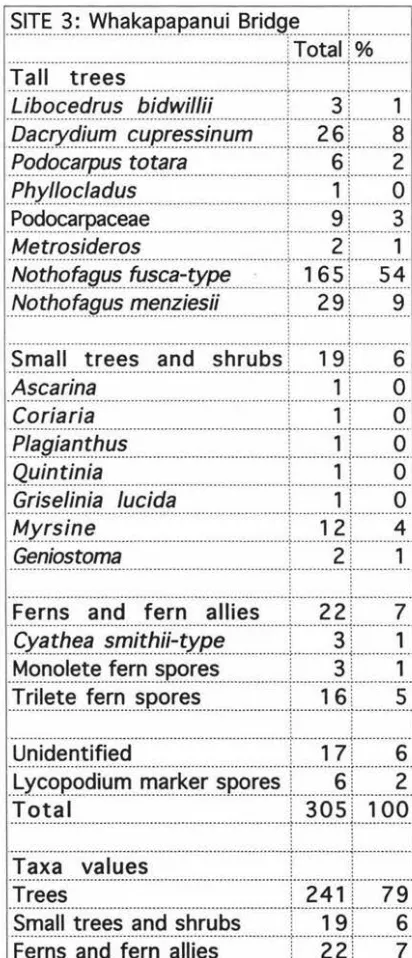 Table 3.5: Site 3 - Whakapapanui Bridge pollen count. 