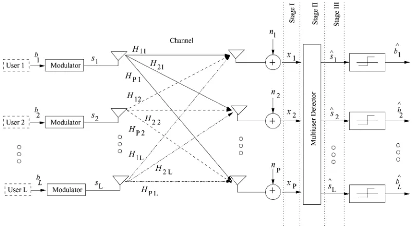 Fig. 1.Schematic of an antenna-array-aided OFDM uplink scenario, where each of theis assisted by a L users is equipped with a single transmit antenna and the BS’s receiver P -element antenna front-end.