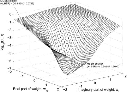 Fig. 2.An example of the BER cost function surface for subcarrier 62 in theinvariant dispersive Gaussian channel given in Table I at SNRP = 2, L = 2 OFDM SDMA system employing 128-subcarrier in the symbol- = 10 dB.