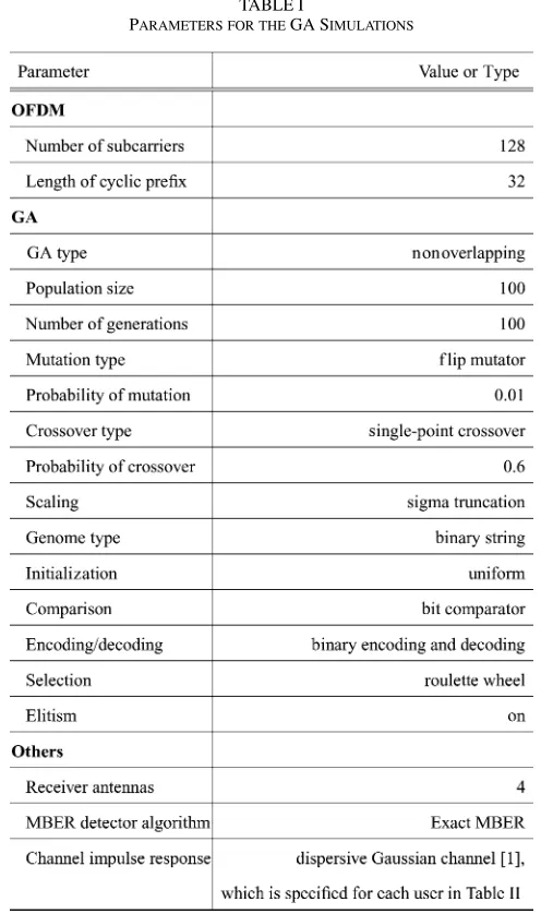 Fig. 4.An example of an individual in the GA system represented by the two-is the real part of the weight, anddimensional binary arrays where P is the number of antennas at the receiver, R I is the imaginary part of the weight.