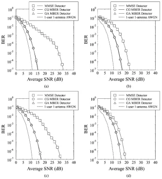 Fig. 5.The BER performance of the four different users in an SDMA system employing four receiver antennas and 128-subcarrier OFDM for communicatingover the OFDM symbol-invariant dispersive Gaussian channel given in Table II