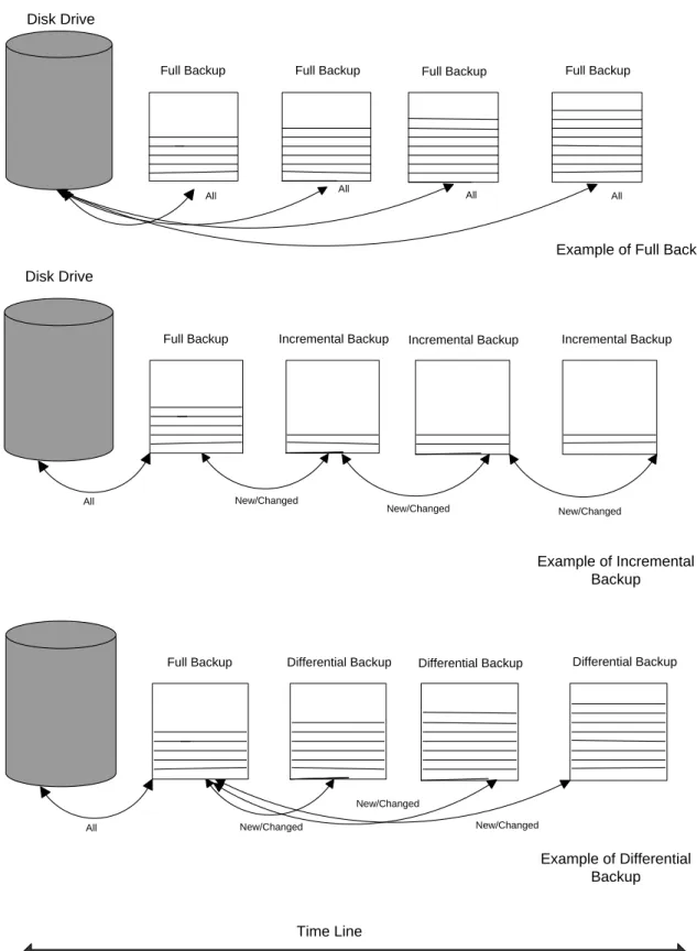 Figure 1: Comparing Backup Strategies 
