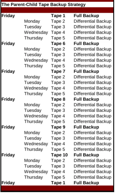 Figure 2: The Parent-Child Tape Backup Strategy 