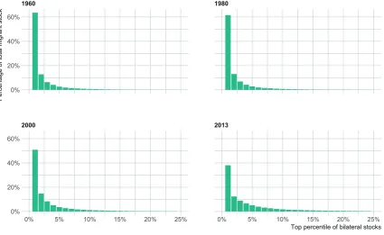 Figure 1.2 Distribution of bilateral migrant stocks for EU15 countries, by decreasing size and year
