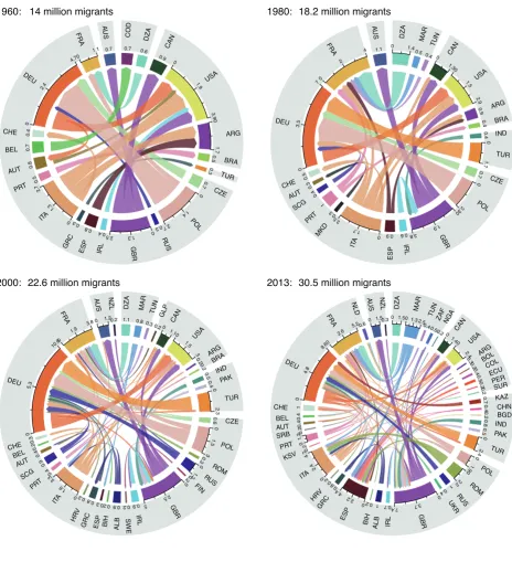 Figure 1.3 Bilateral Migrant Stocks 1960–2013