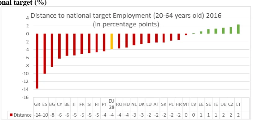 Figure 2: Headline target national Employment (20-64 years old) - 2016 – distance from national target (%) 