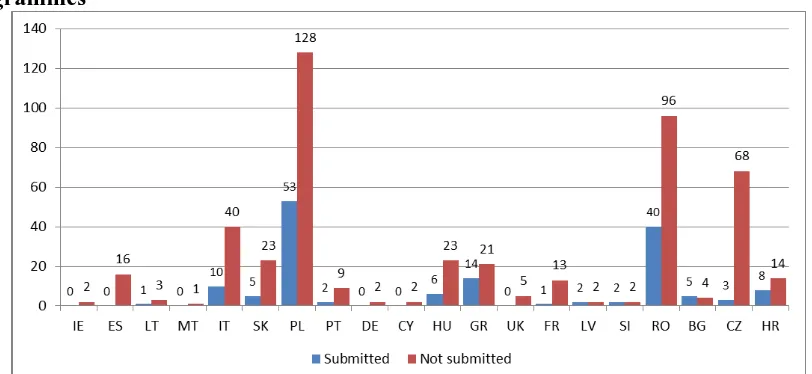 Figure 10: Progress in the submission of the ERDF/ CF major project listed in the programmes 