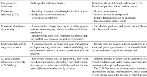 Table 1. Parameters frequently of interest for empirical and theoretical investigations of SOM transformations (left column), typical chal-lenges encountered when interpreting data derived from soil studies (middle column), and the beneﬁts of employing che