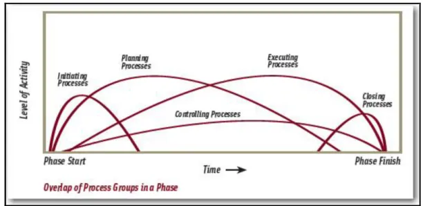Figure 2  Life Cycle Project Phase Overlap 