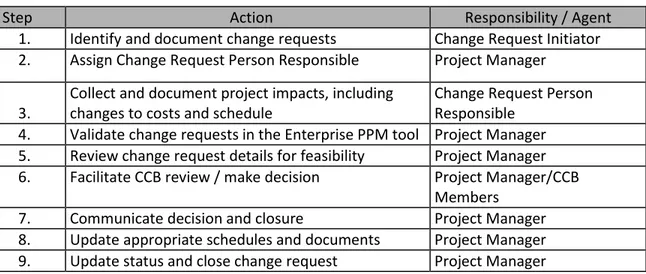 Table 5  Change Request Steps and Actions 