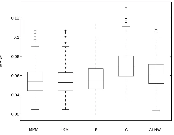 Table 1: Values of MASE for estimators of conditional expectiles at the values ofq in Q.