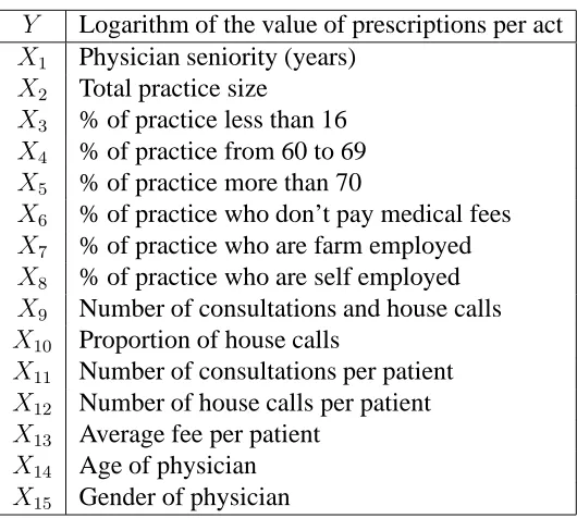 Table 2: Physician and practice variables.