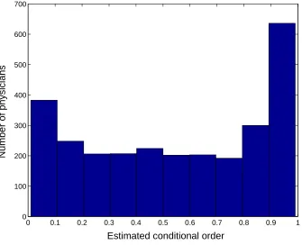 Figure 2: Histogram of the estimated expectile-orders for all 2801physicians.