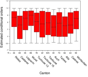 Figure 3: Boxplots of the estimated conditional expectile-orders for the 12 largercantons.