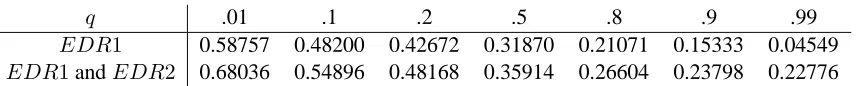 Table 6: Values of adjusted R2q coefﬁcient for one and two SIR indices and fordifferent values of q.