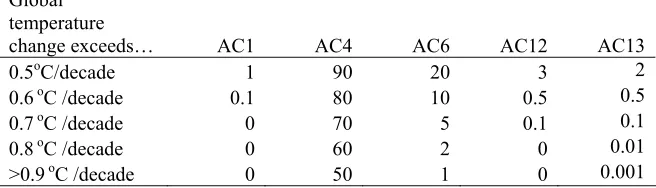 Table 4:  Expert estimates of the likelihood (%) of accelerated climate change 