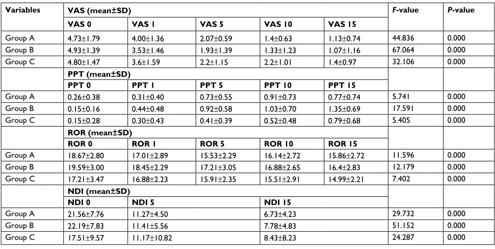 Table 3 Between-group analysis of variables Vas, PPT, ROR, and nDi scores with their P-values