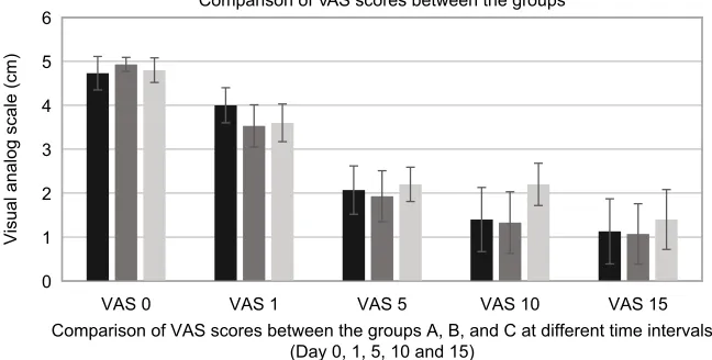 Figure 2 comparison of Vas scores (pain intensity) between the groups.Abbreviation: Vas, visual analog scale.