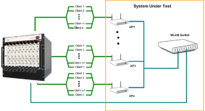 Figure 2: Typical setup supports testing of tens of access points and multiple WLAN switches 