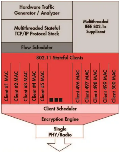 Figure 4: WaveTest Client Stack 