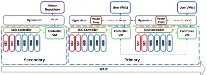Figure 2: Example of Virtualized Veeam Deployment Model on Nutanix (partial view of the cluster) 