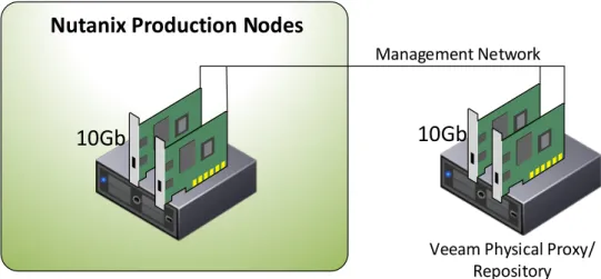 Figure 3: Physical Veeam Topology 