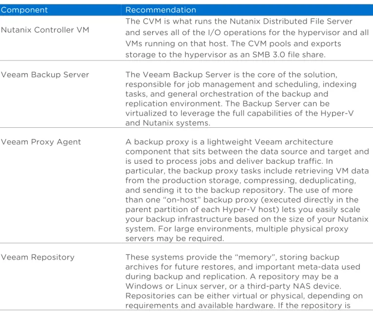 Table 1: Backup Components 