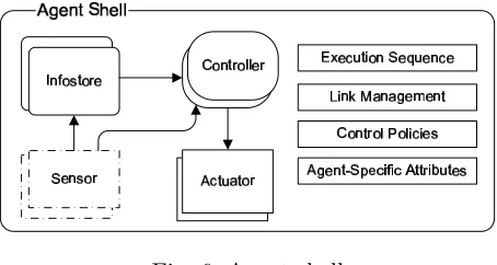 Fig. 6. Agent shell