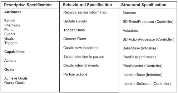 Fig. 7. Agentspeak descriptive, behavioural and structural speciﬁcation