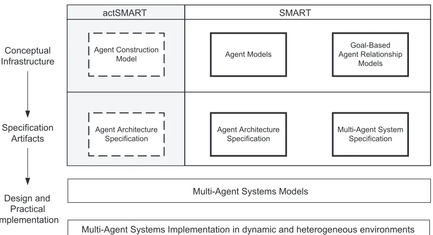 Fig. 1. The relationships between actsmart and smart