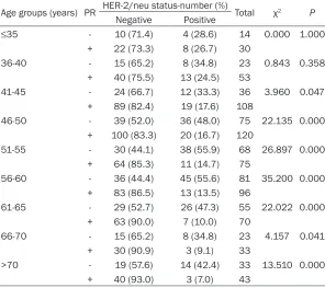 Table 1. Association between ER and HER-2/neu in women by age range of 5 years (n=1036)
